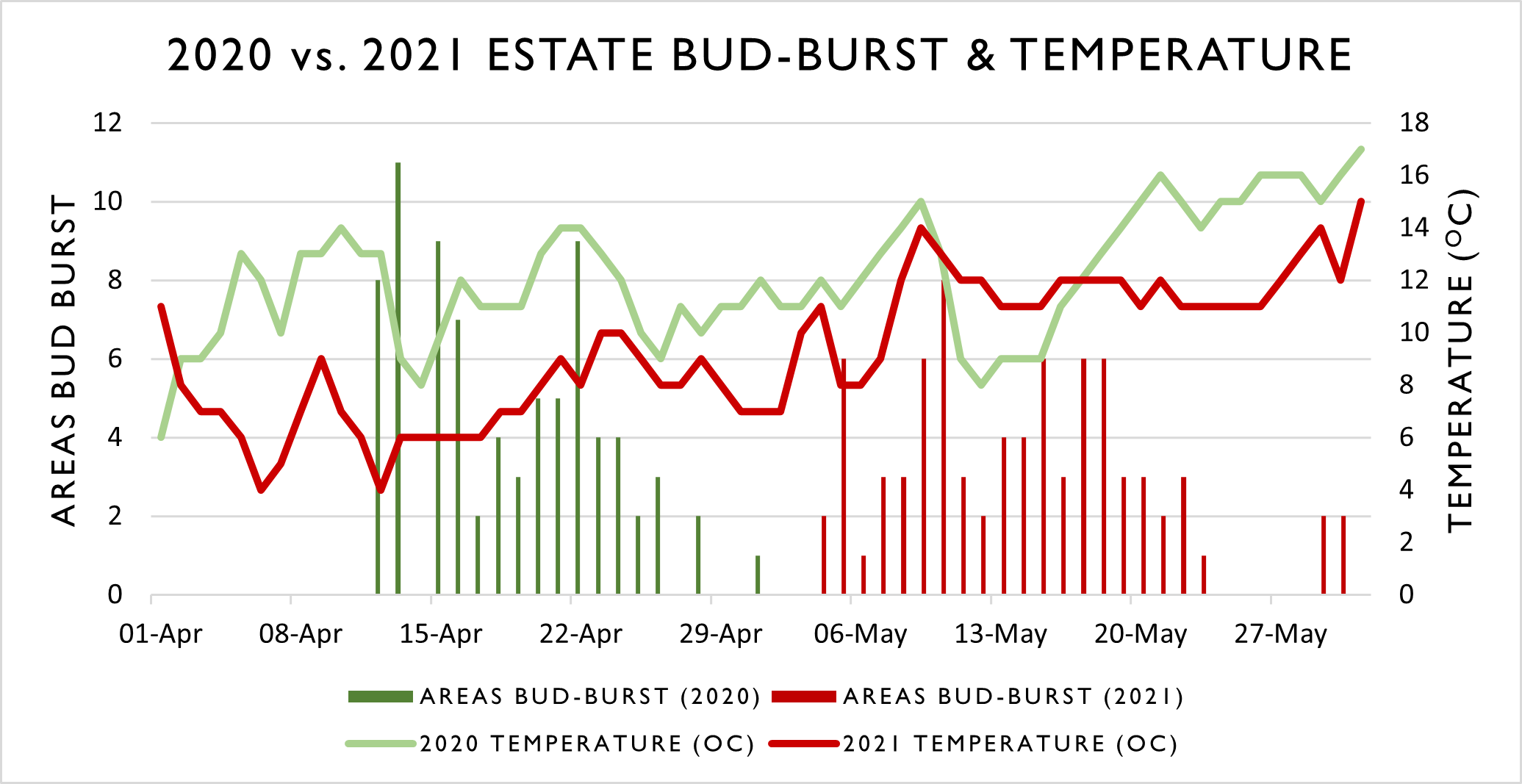 Bud Burst and Temperature Graph